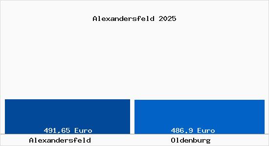 Aktueller Bodenrichtwert in Oldenburg Alexandersfeld