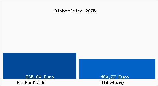 Aktueller Bodenrichtwert in Oldenburg Bloherfelde