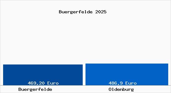 Aktueller Bodenrichtwert in Oldenburg B&uuml;rgerfelde
