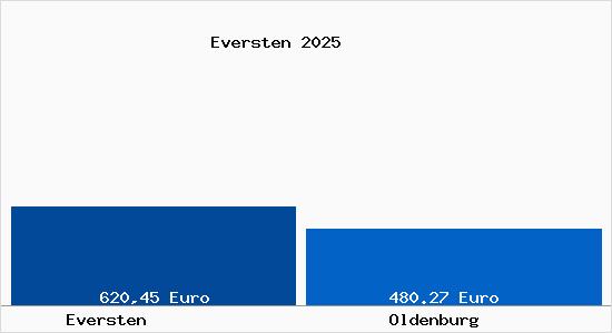 Aktueller Bodenrichtwert in Oldenburg Eversten