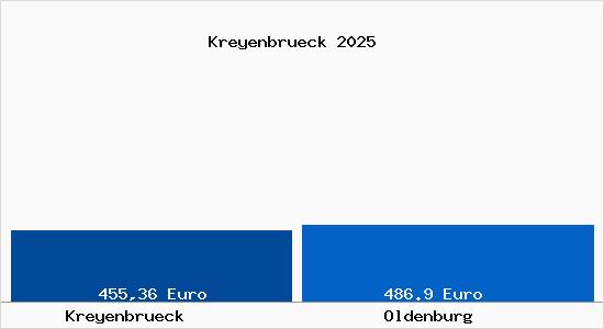 Aktueller Bodenrichtwert in Oldenburg Kreyenbr&uuml;ck