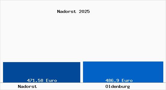 Aktueller Bodenrichtwert in Oldenburg Nadorst