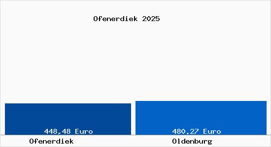 Aktueller Bodenrichtwert in Oldenburg Ofenerdiek