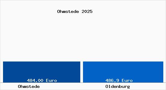 Aktueller Bodenrichtwert in Oldenburg Ohmstede