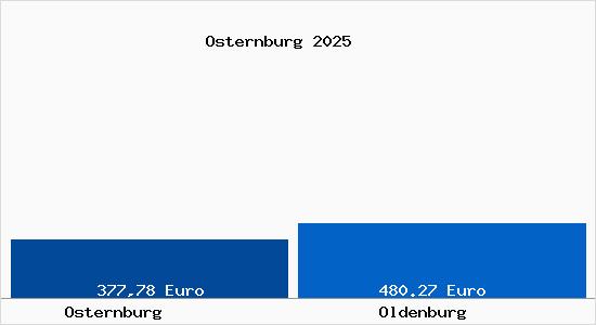 Aktueller Bodenrichtwert in Oldenburg Osternburg