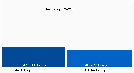 Aktueller Bodenrichtwert in Oldenburg Wechloy