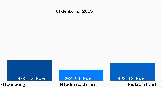 Aktueller Bodenrichtwert in Oldenburg (Oldb)