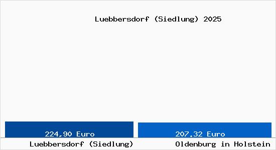 Aktueller Bodenrichtwert in Oldenburg in Holstein L&uuml;bbersdorf (Siedlung)