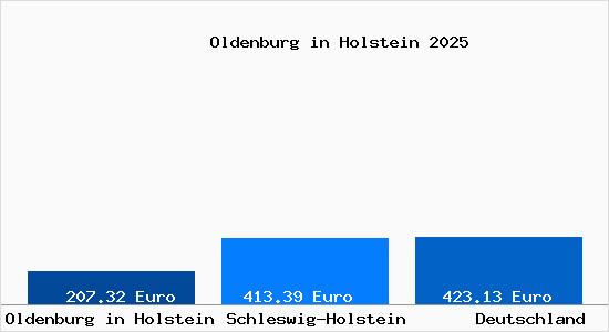 Aktueller Bodenrichtwert in Oldenburg in Holstein