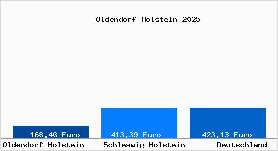 Aktueller Bodenrichtwert in Oldendorf Holstein