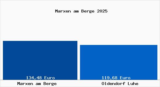 Aktueller Bodenrichtwert in Oldendorf Luhe Marxen am Berge