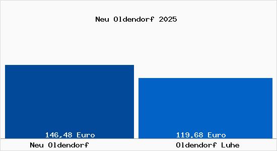 Aktueller Bodenrichtwert in Oldendorf Luhe Neu Oldendorf