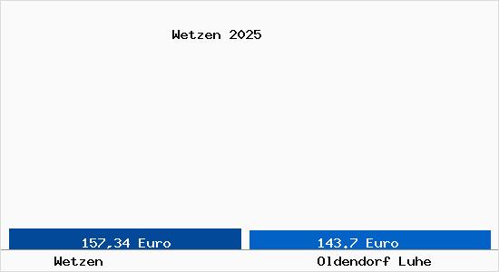 Aktueller Bodenrichtwert in Oldendorf Luhe Wetzen