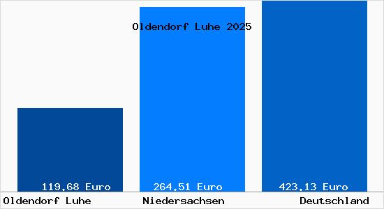 Aktueller Bodenrichtwert in Oldendorf Luhe
