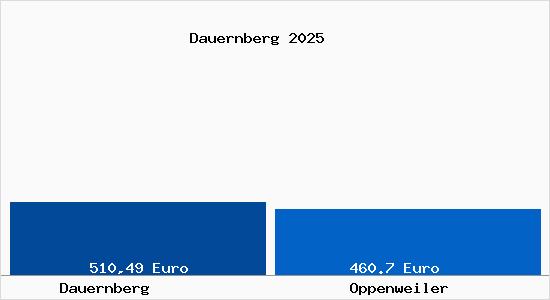 Aktueller Bodenrichtwert in Oppenweiler Dauernberg