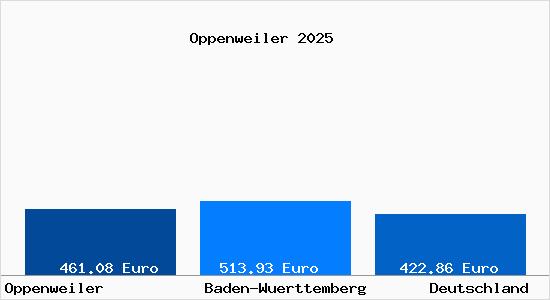 Aktueller Bodenrichtwert in Oppenweiler