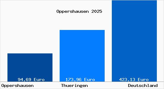 Aktueller Bodenrichtwert in Oppershausen Thueringen