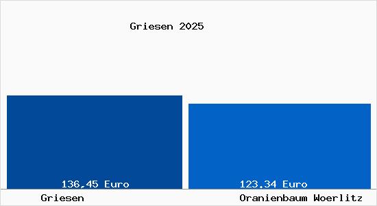 Aktueller Bodenrichtwert in Oranienbaum-W&ouml;rlitz Griesen