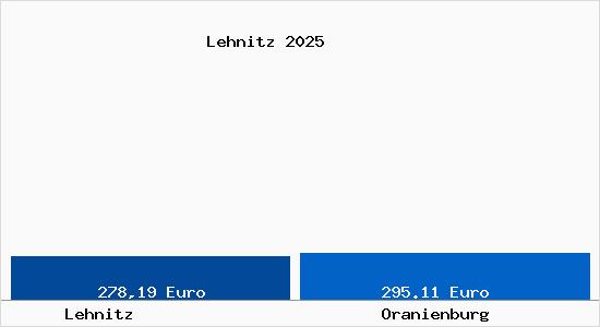 Aktueller Bodenrichtwert in Oranienburg Lehnitz