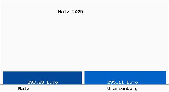 Aktueller Bodenrichtwert in Oranienburg Malz