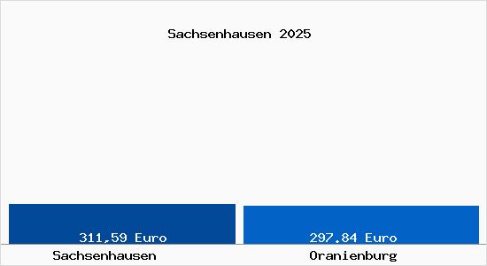 Aktueller Bodenrichtwert in Oranienburg Sachsenhausen