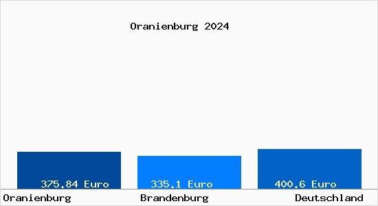 Aktueller Bodenrichtwert in Oranienburg