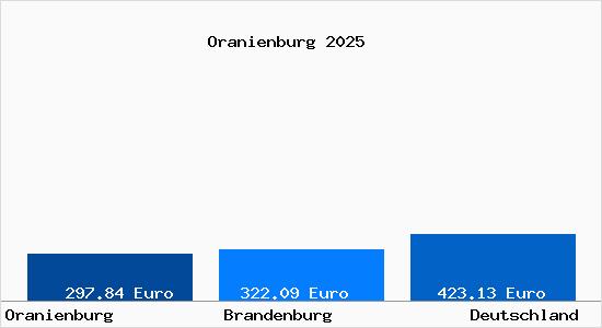 Aktueller Bodenrichtwert in Oranienburg