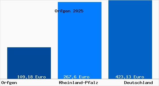 Aktueller Bodenrichtwert in Orfgen