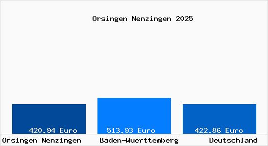Aktueller Bodenrichtwert in Orsingen Nenzingen