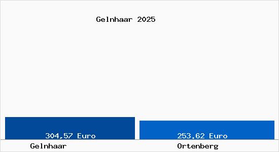 Aktueller Bodenrichtwert in Ortenberg Gelnhaar