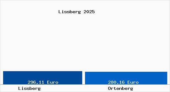 Aktueller Bodenrichtwert in Ortenberg Lissberg