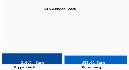 Aktueller Bodenrichtwert in Ortenberg Wippenbach