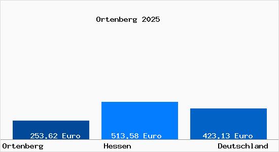 Aktueller Bodenrichtwert in Ortenberg Hessen