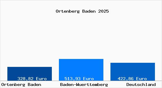 Aktueller Bodenrichtwert in Ortenberg Baden