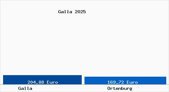 Aktueller Bodenrichtwert in Ortenburg Galla