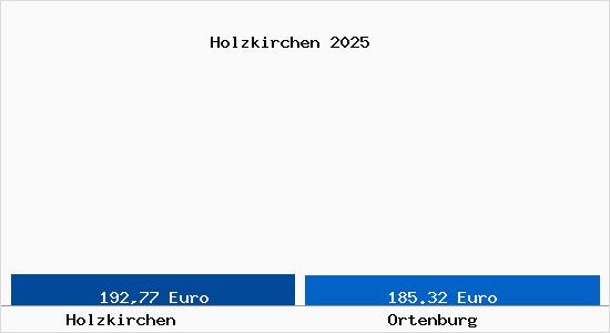Aktueller Bodenrichtwert in Ortenburg Holzkirchen
