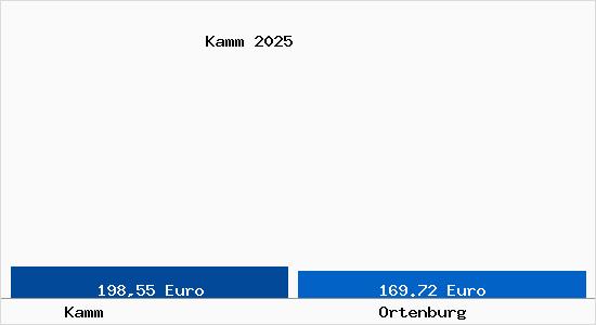 Aktueller Bodenrichtwert in Ortenburg Kamm