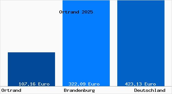 Aktueller Bodenrichtwert in Ortrand