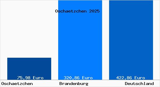 Aktueller Bodenrichtwert in Oschaetzchen