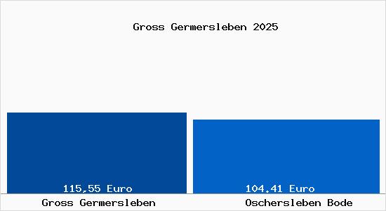Aktueller Bodenrichtwert in Oschersleben Bode Gross Germersleben