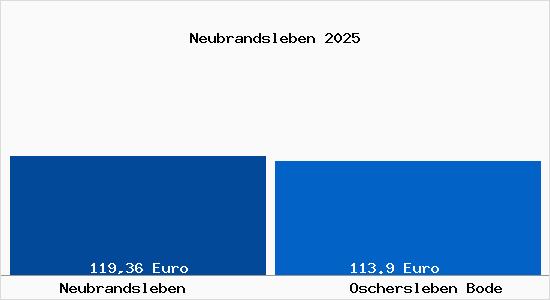 Aktueller Bodenrichtwert in Oschersleben Bode Neubrandsleben