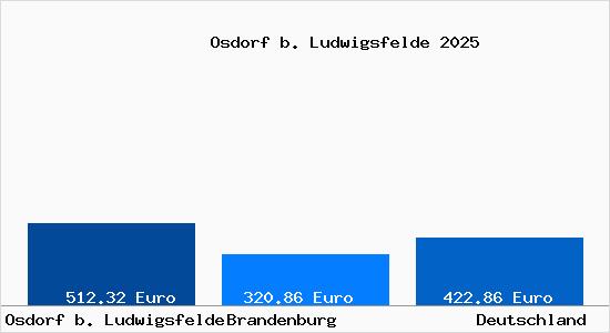 Aktueller Bodenrichtwert in Osdorf b. Ludwigsfelde