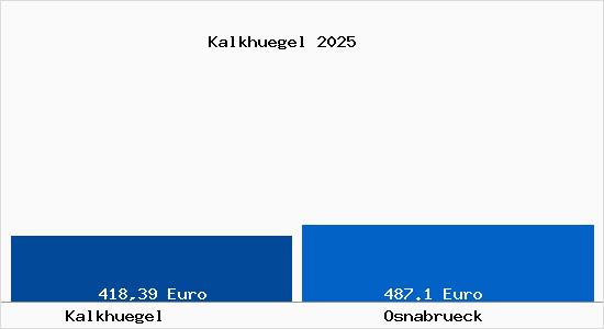 Aktueller Bodenrichtwert in Osnabr&uuml;ck Kalkh&uuml;gel