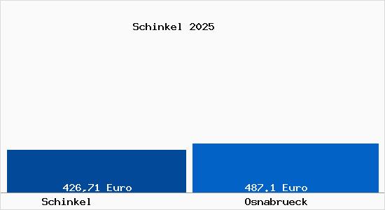 Aktueller Bodenrichtwert in Osnabr&uuml;ck Schinkel