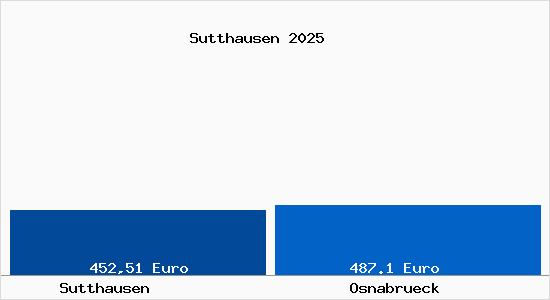 Aktueller Bodenrichtwert in Osnabr&uuml;ck Sutthausen