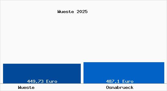 Aktueller Bodenrichtwert in Osnabr&uuml;ck W&uuml;ste