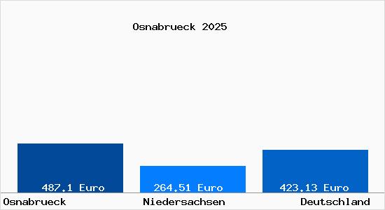 Aktueller Bodenrichtwert in Osnabrück