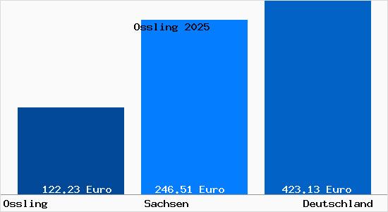 Aktueller Bodenrichtwert in O&szlig;ling