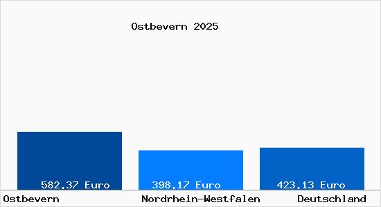 Aktueller Bodenrichtwert in Ostbevern
