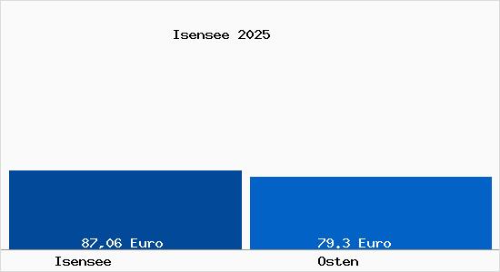 Aktueller Bodenrichtwert in Osten Isensee